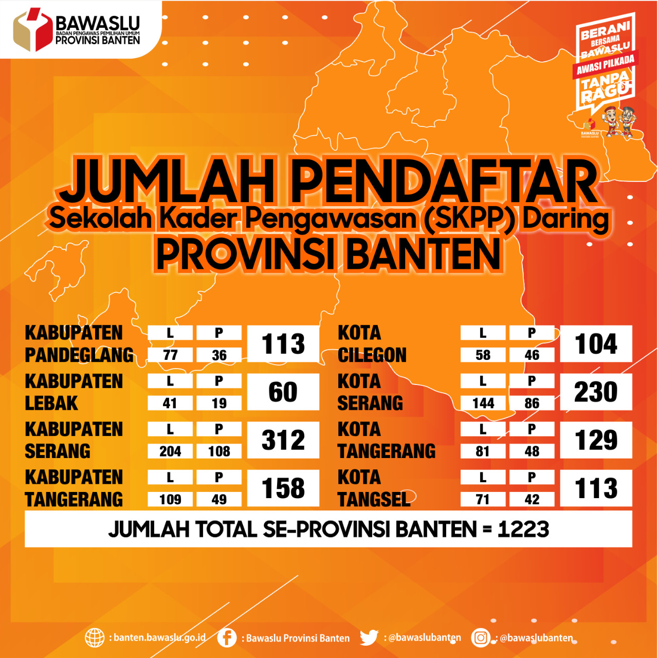 Pendaftaran Ditutup,  Sam'ani :  Apresiasi dan Terimakasih kepada 1223 Pendaftar SKPP Daring asal Banten