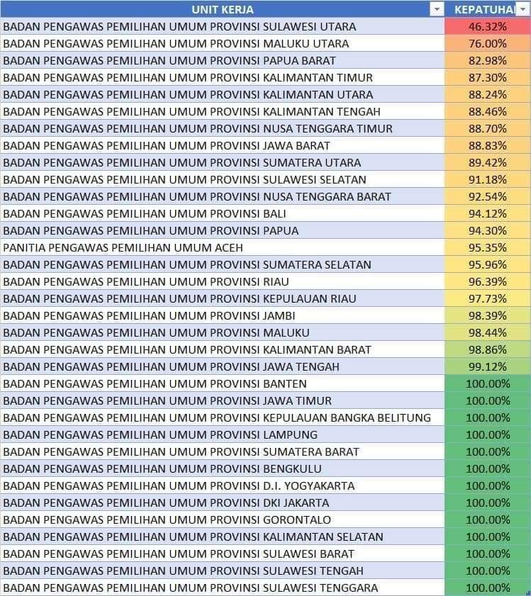 Tingkat Kepatuhan Pelaporan LHKPN Bawaslu Provinsi Banten Mencapai 100%