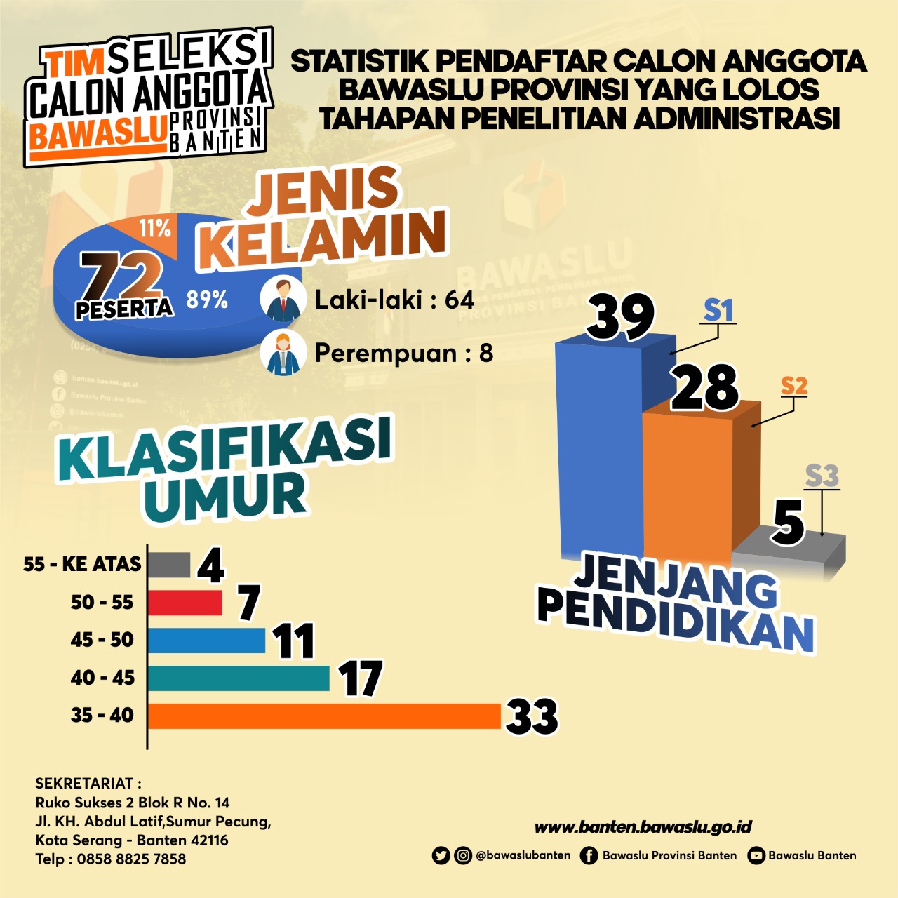 Dua Mengundurkan Diri, 72 Calon Anggota Bawaslu Provinsi  Banten Lanjut Ke Tahap Berikutnya