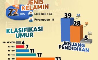 Dua Mengundurkan Diri, 72 Calon Anggota Bawaslu Provinsi  Banten Lanjut Ke Tahap Berikutnya